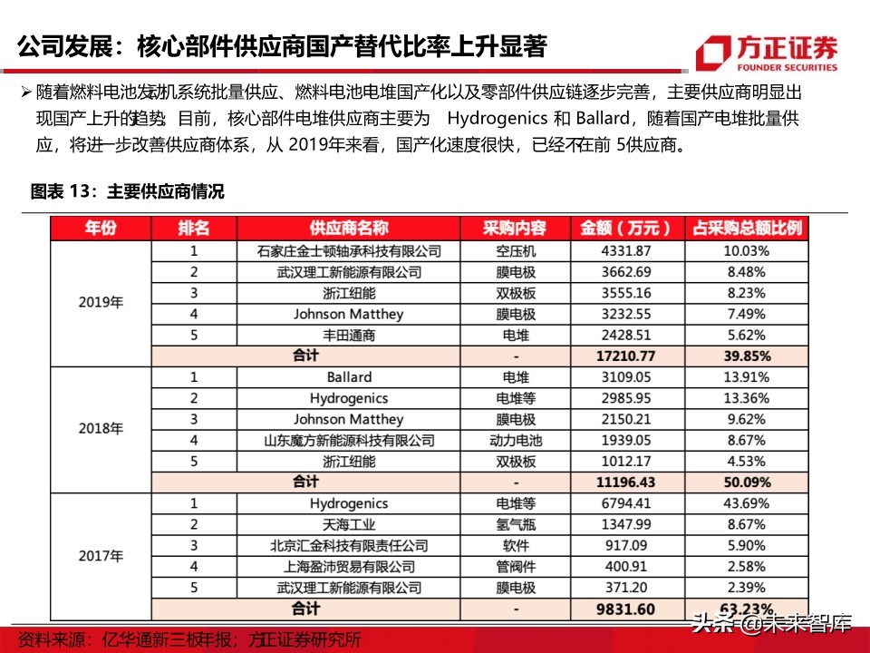 燃料电池汽车行业深度报告：氢能汽车，系统先行
