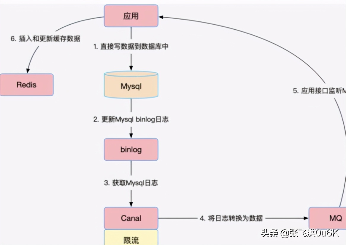 如何破解缓存穿透和并发？