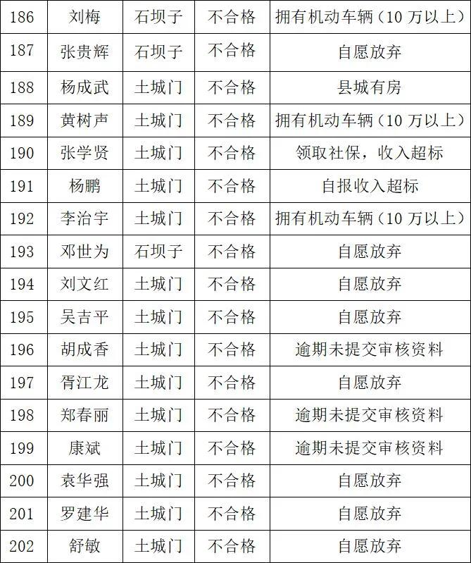 安岳发布关于2020年公租房腾退房源再分配申请家庭审核结果公示