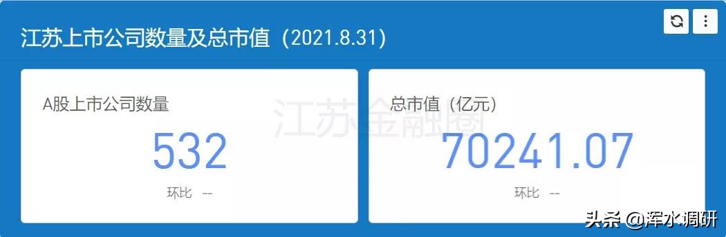 江苏上市公司总数突破530家，南京破百，医药双雄市值蒸发千亿