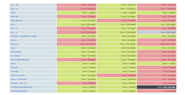 天天都用CSS，你真的懂CSS吗？