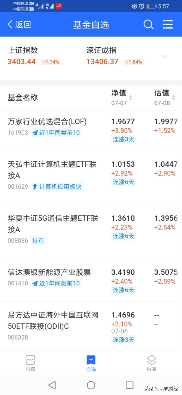 股市又升温，自选基金连涨6天！