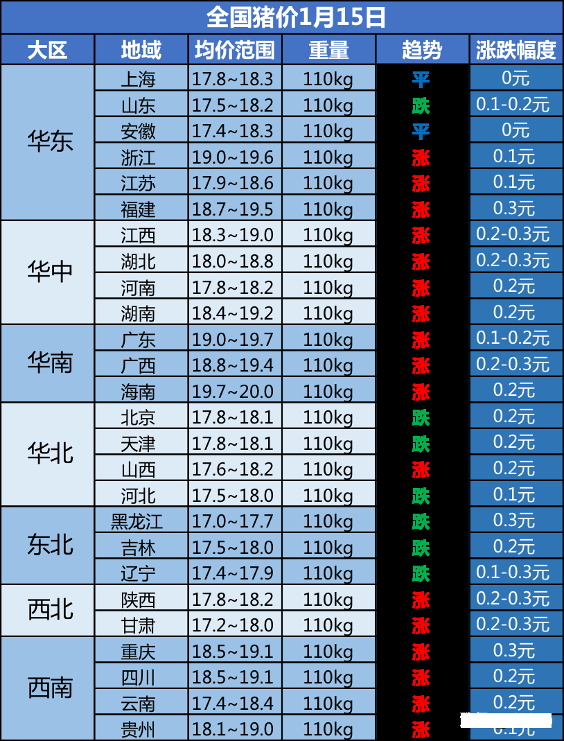 Pork goes up greatly recently! Flesh of flocks and herds, egg, vegetables goes up greatly! When can you fall? See know exactly how things stand