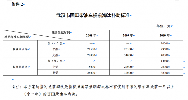 最高补贴11.6万！鲁、豫、鄂等多地国三淘汰补贴进入倒计时