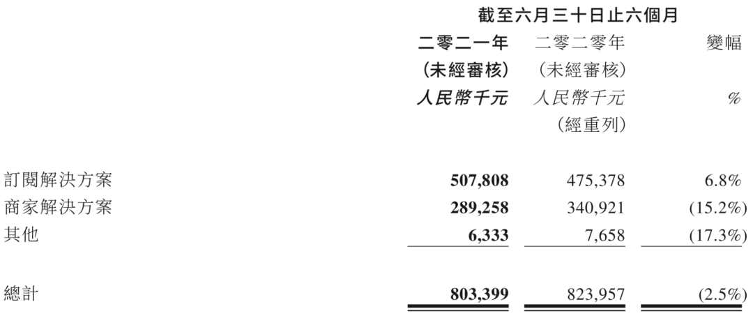 3年亏20亿，有赞还在啃微信老本？