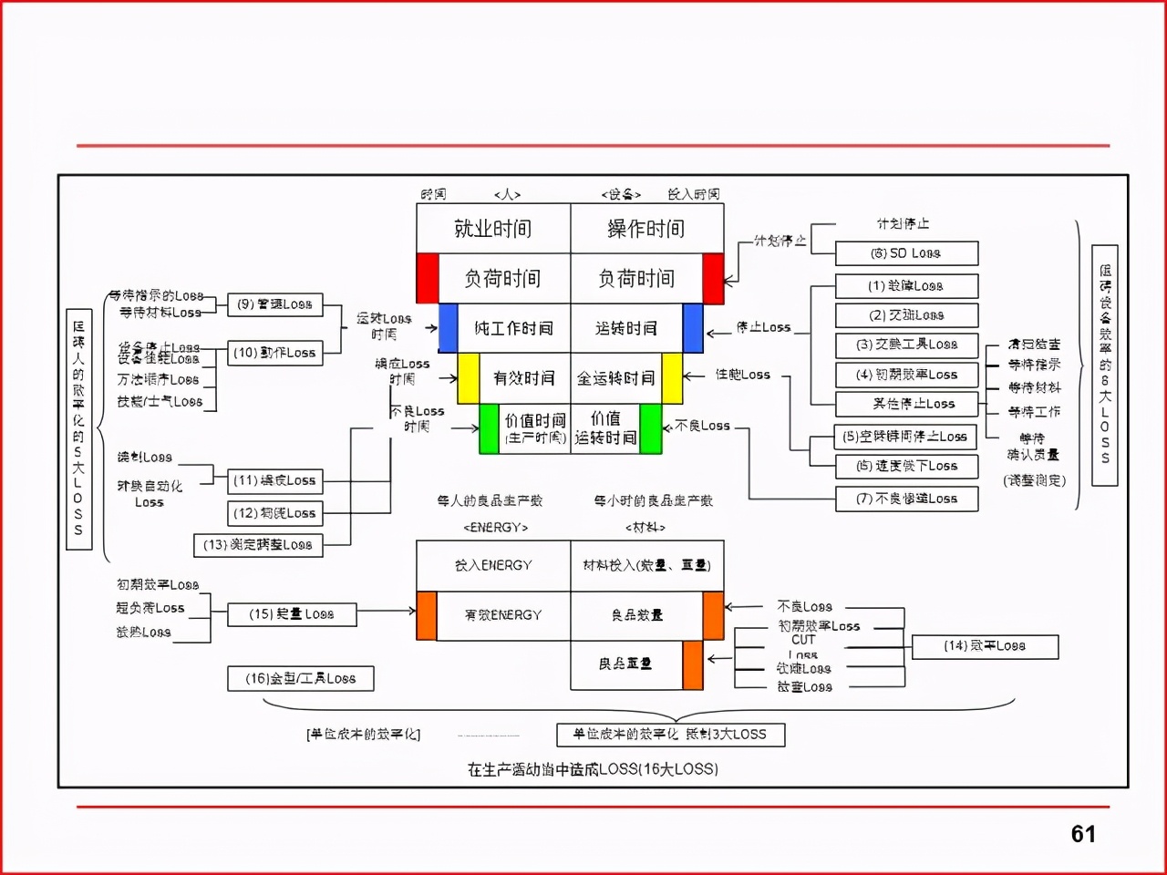 「精益学堂」现场改善工具及案例