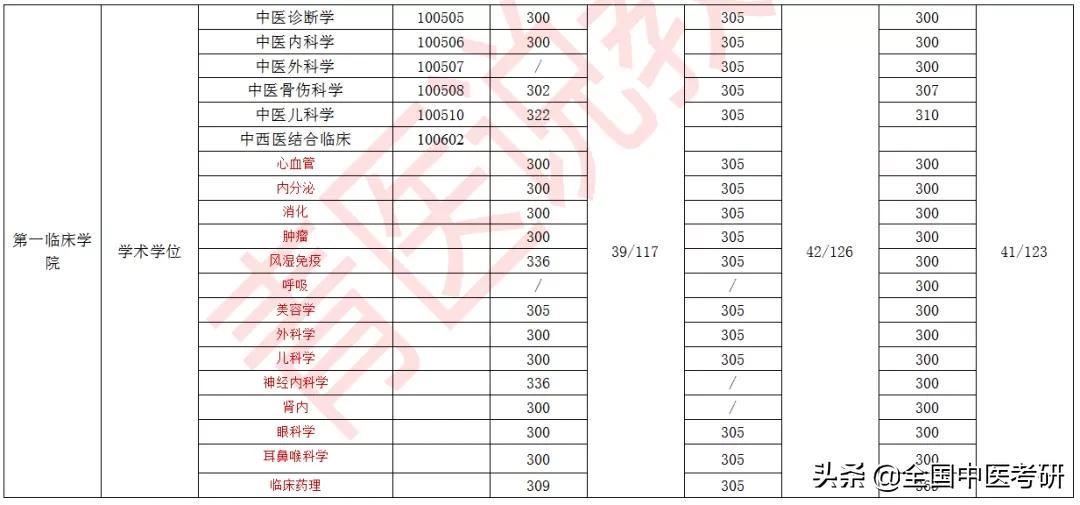 「中医考研」24所中医药大学+中研院，近三年校线整理，来了