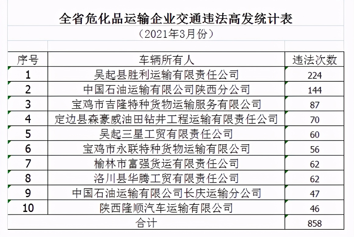 陕西省公安厅交警总队集中曝光一批存在安全隐患的危化品运输企业