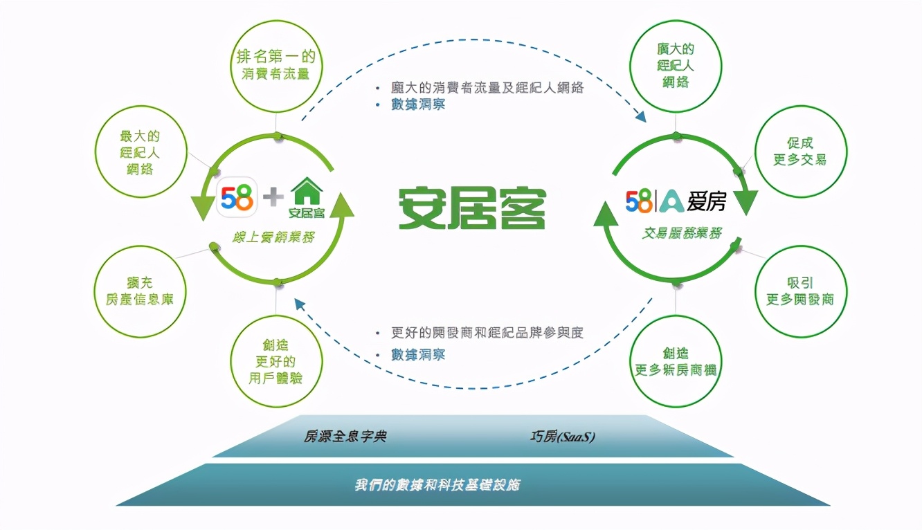 腾讯持股，月活达6700万！在线房产平台龙头安居客有何亮点？