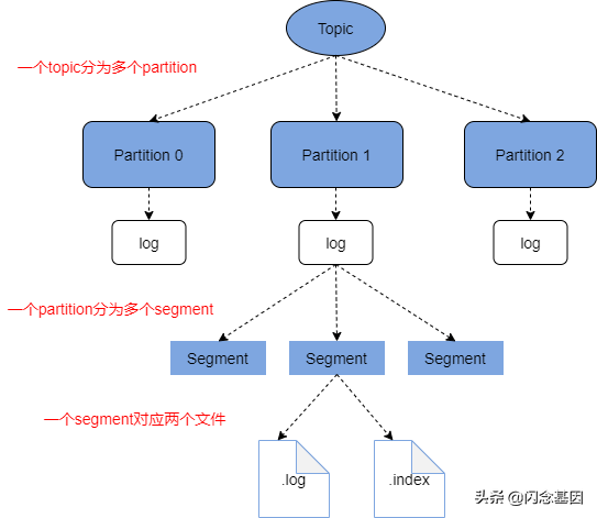 Kafka 原理以及分区分配策略剖析