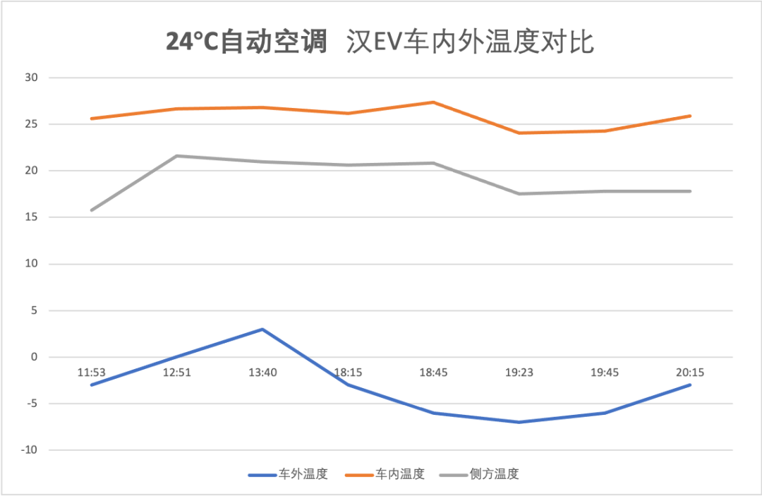 零下北京冬季实测，是什么阻止汉EV跑得更远？