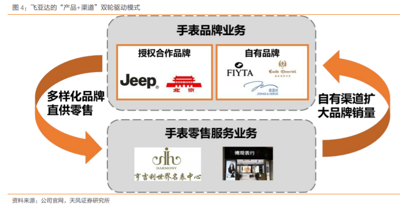 飞亚达深度解析：集“零售+品牌+产品”之合力，成就国产腕表龙头