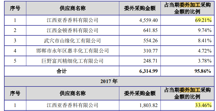 亚香股份收购委外供应商增产能，异味扰民顽疾难改
