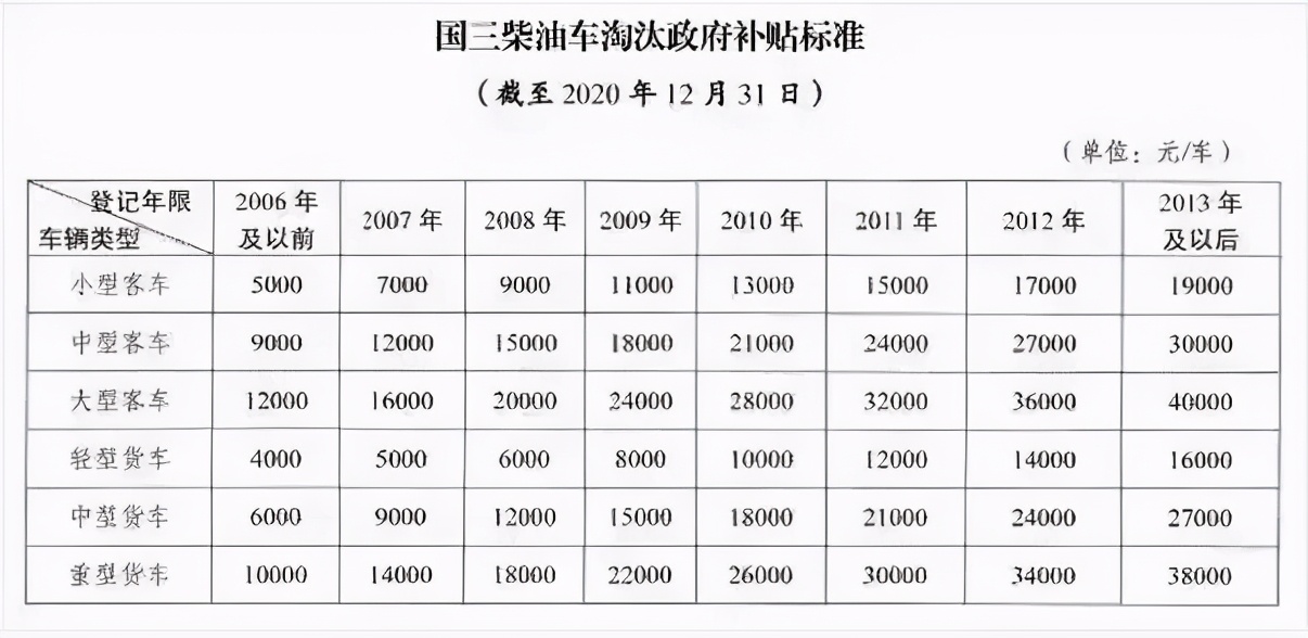 速看！还有不到40天！这16个地区国三淘汰补贴到期