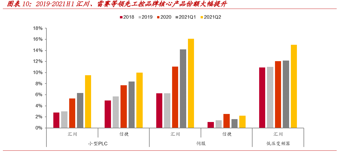 工控电网版块2021H1总结：工控国产化加速，新电力系统带来新机遇