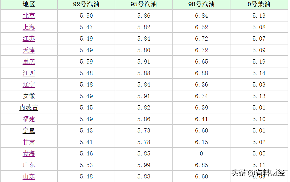 油价调整消息：5月12号上调幅度325元，今天加油