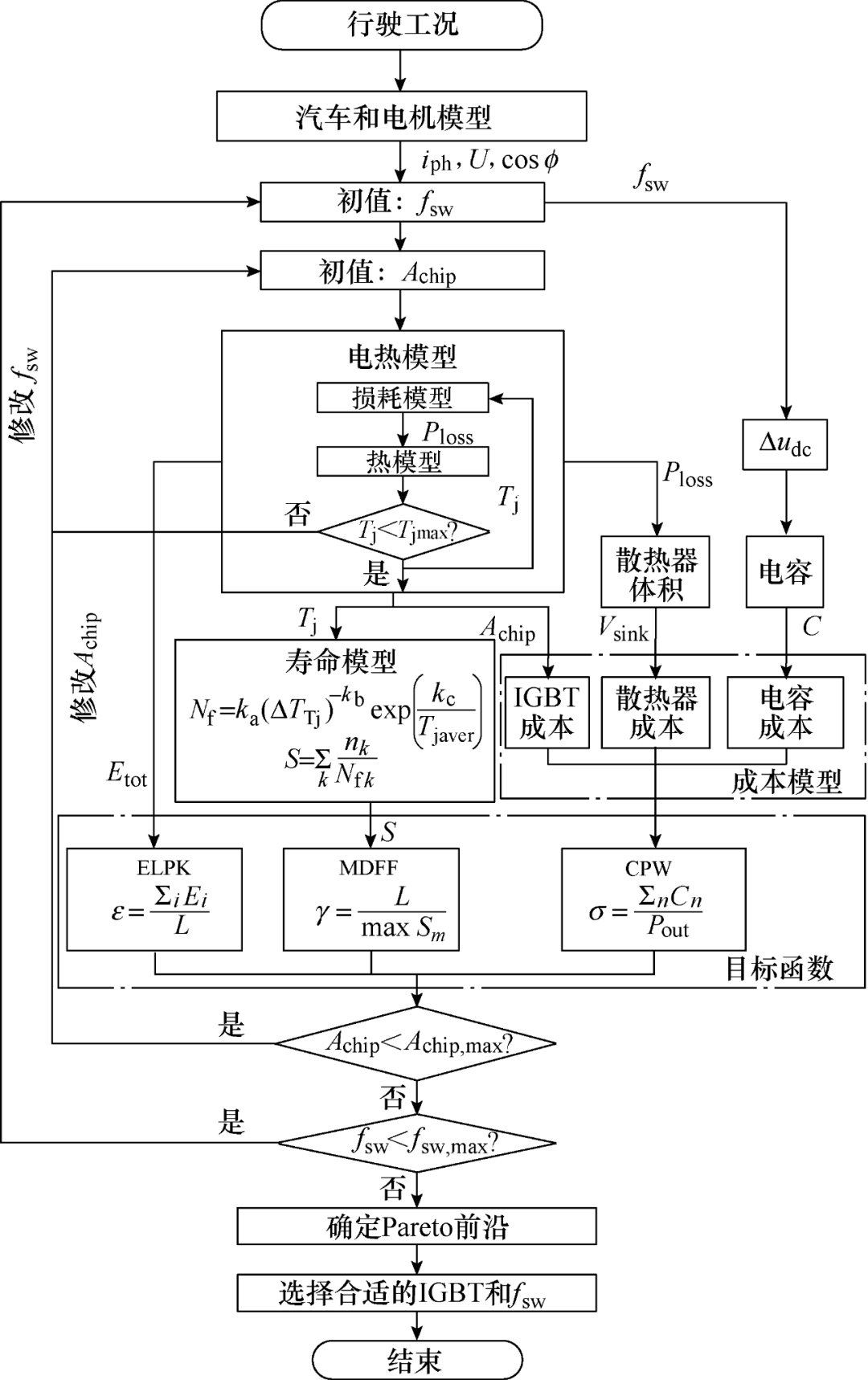 一种创新的电动汽车变流器优化设计方法