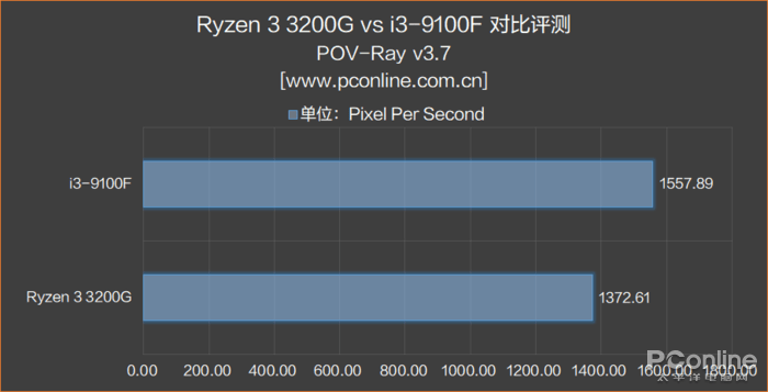 500塊選3200G還是9100F？真·拔掉獨顯提高性能