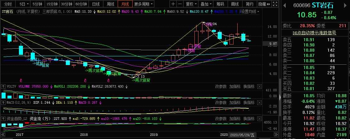 600696的一些分析