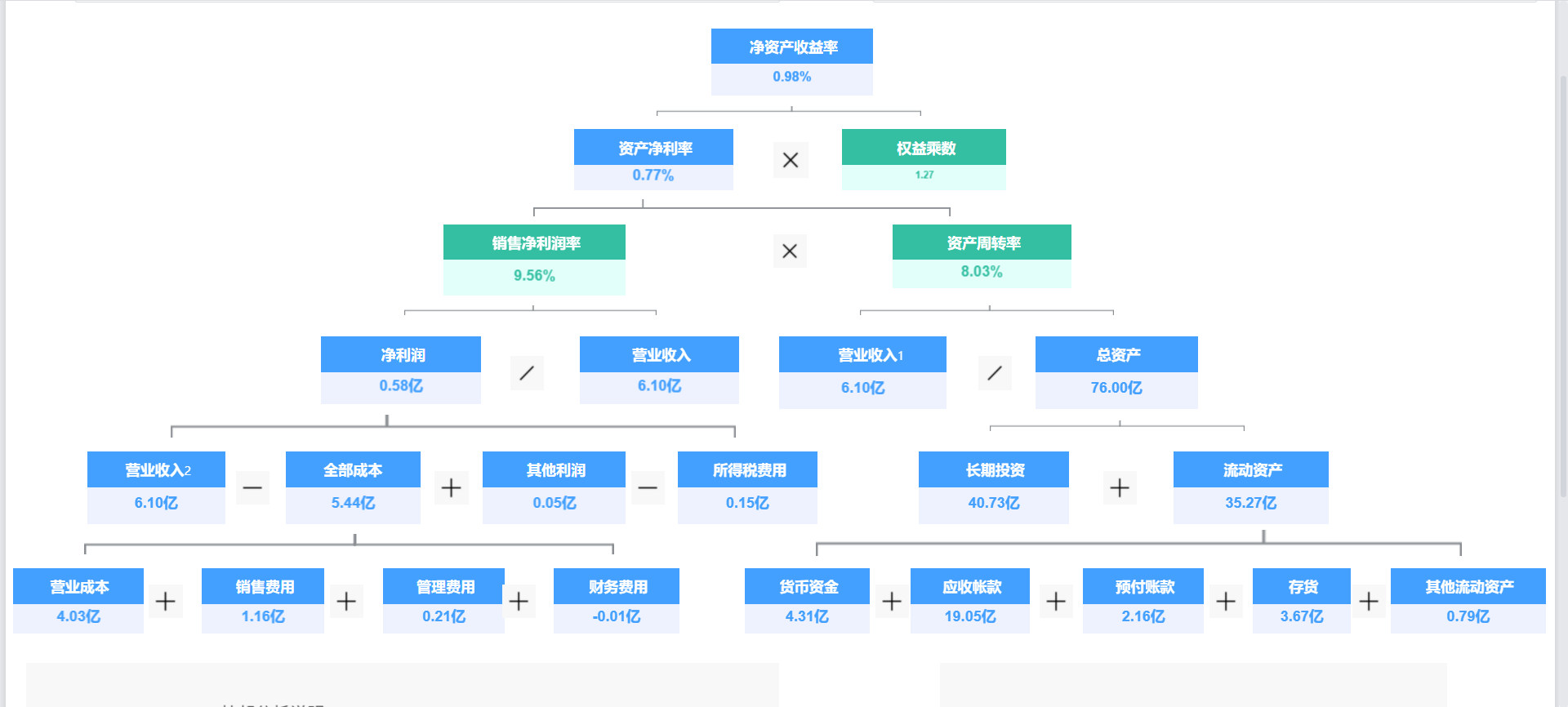 財務資料人一定要懂的分析方法——杜邦分析法