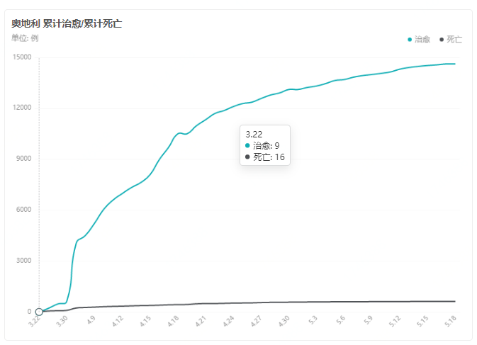 奥地利共和国也是由9个州组成的联邦制国家，抗