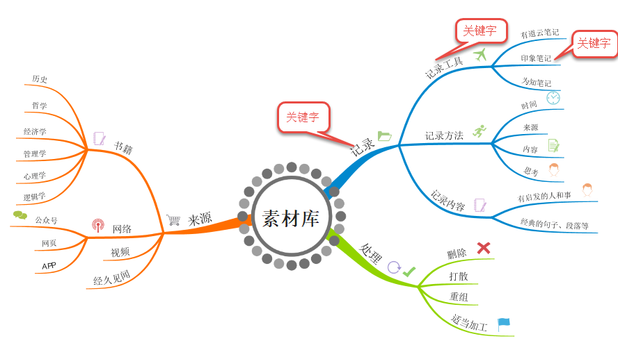 思维导图怎么做思维导图详细操作教程