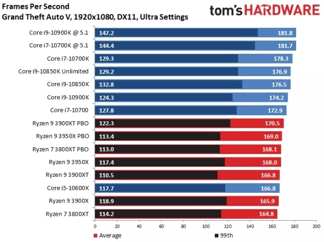 外国媒体测评：i9-10850K 特性与 i9-10900K 基本上同样