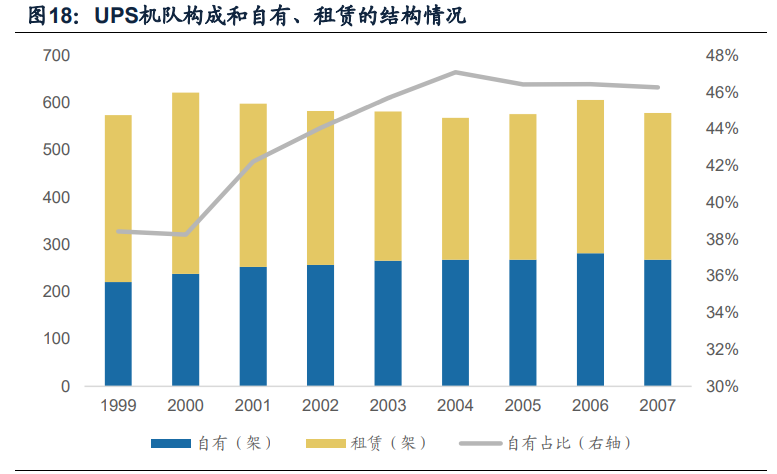 快递行业专题报告：复盘美国快递龙头发展经验
