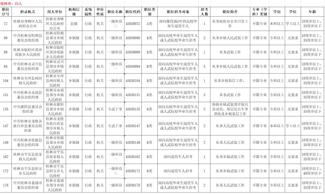 78个公务员岗位定向招录退役军人120人！2月24日开始报名
