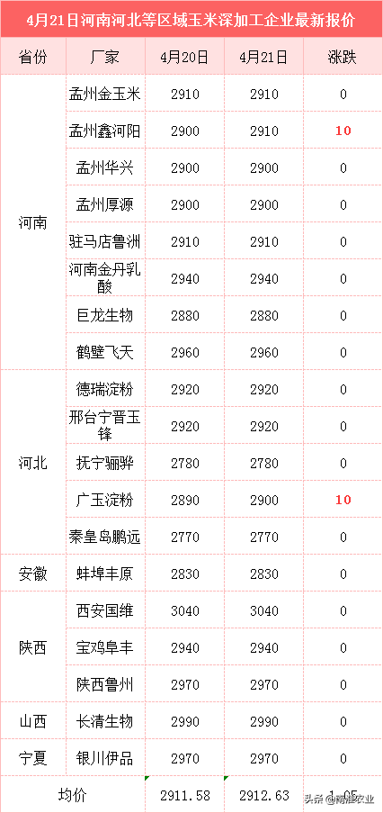 玉米博弈激烈，3个坏消息，5月继续跌？大豆下跌，附最新粮食价格