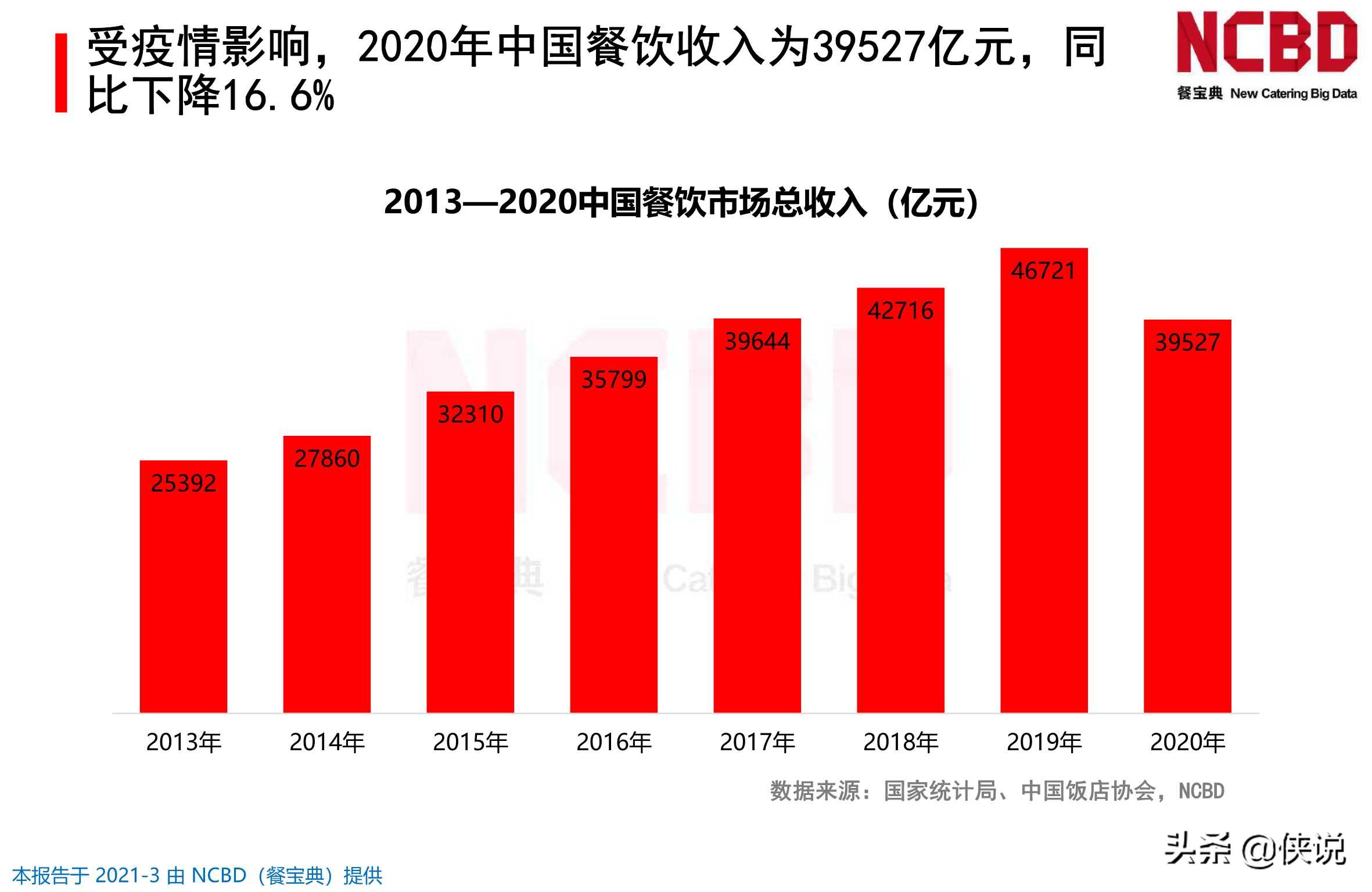 2020-2021年中国餐饮行业投融资分析报告