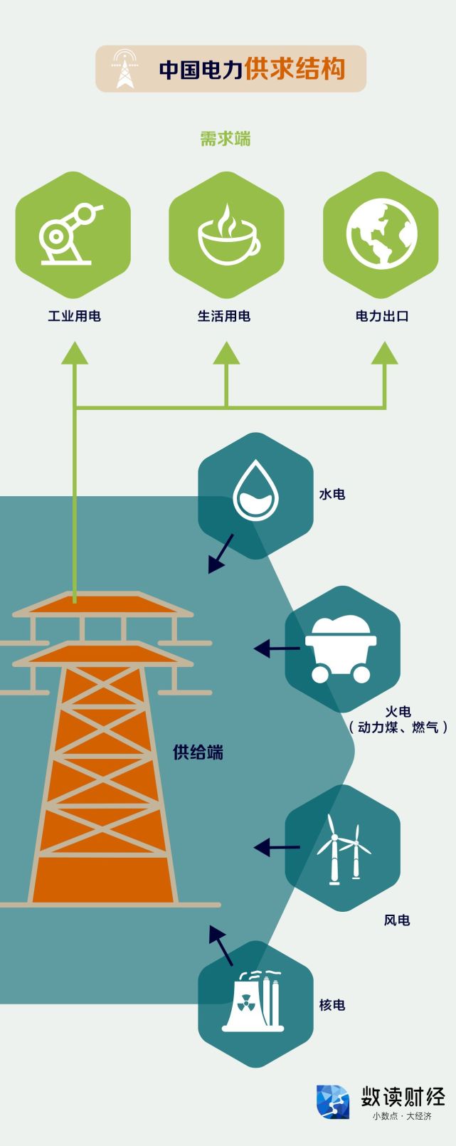 数读｜东北多地限电，一图解析中国电力供给全过程