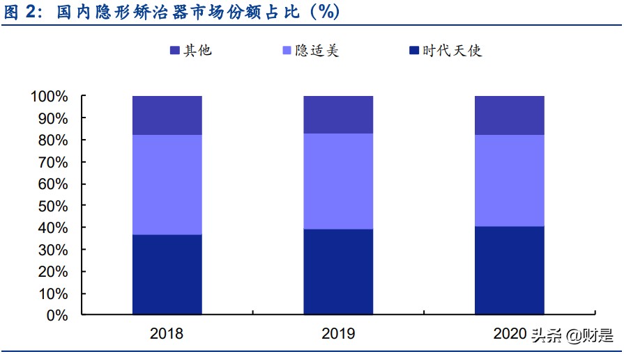 时代天使深度解析：强势卡位口腔医疗消费黄金赛道