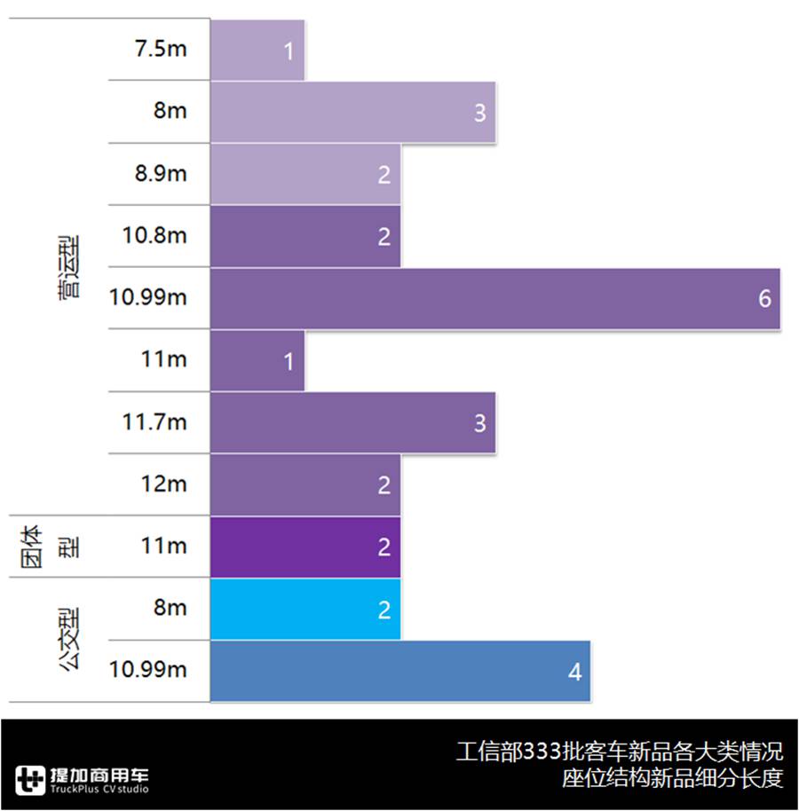 埃尔法前围丰田考斯特来袭,宇通新品领跑，解读