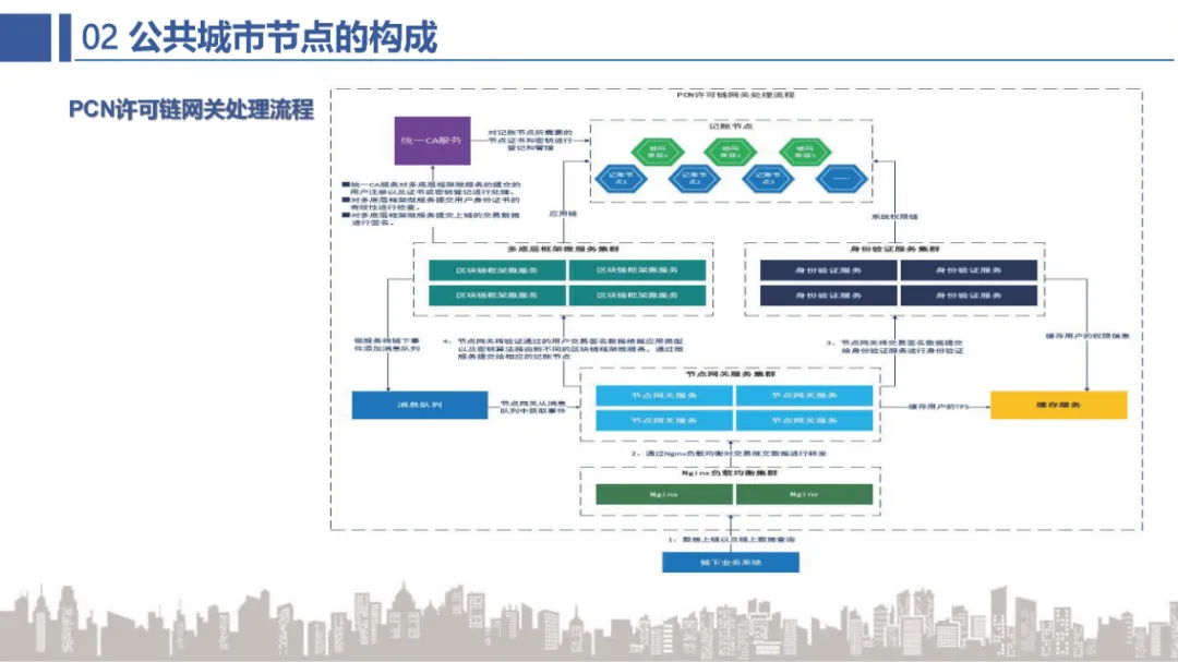 BSN官方培训精选：BSN公共城市节点介绍