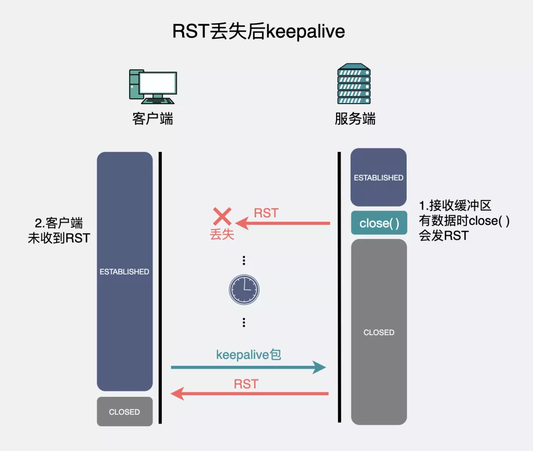 动图图解！收到RST，就一定会断开TCP连接吗？