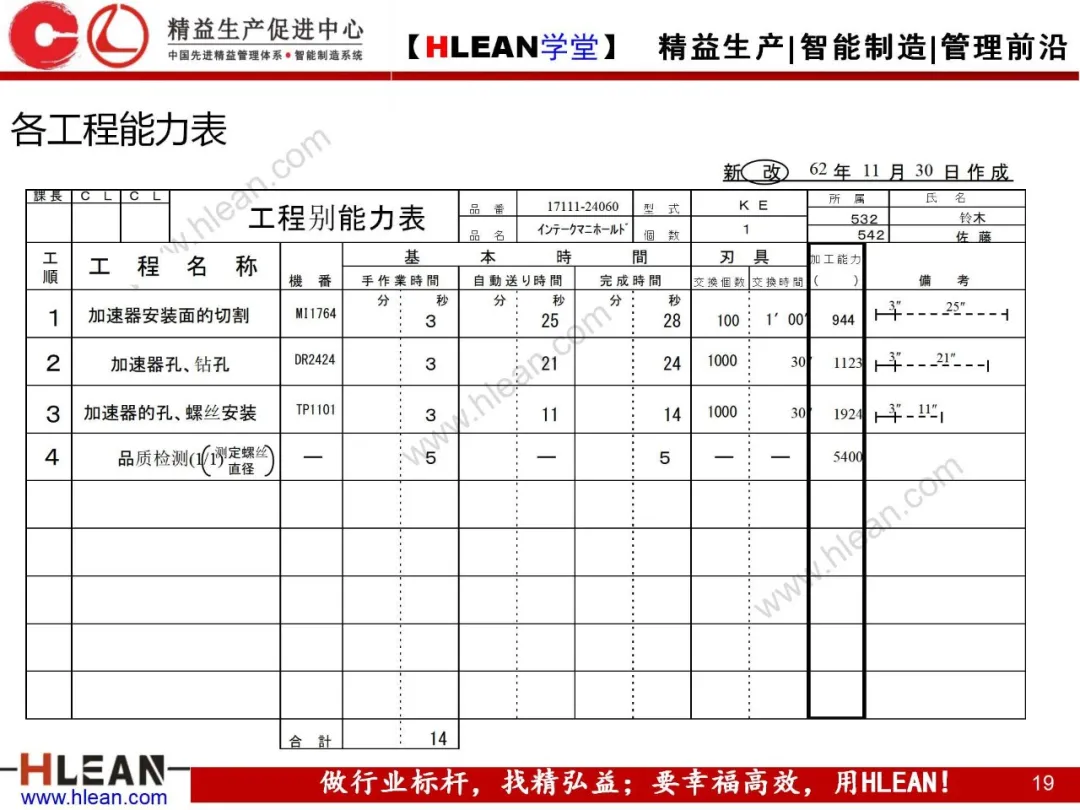 「精益学堂」标准作业及生产线平衡改善