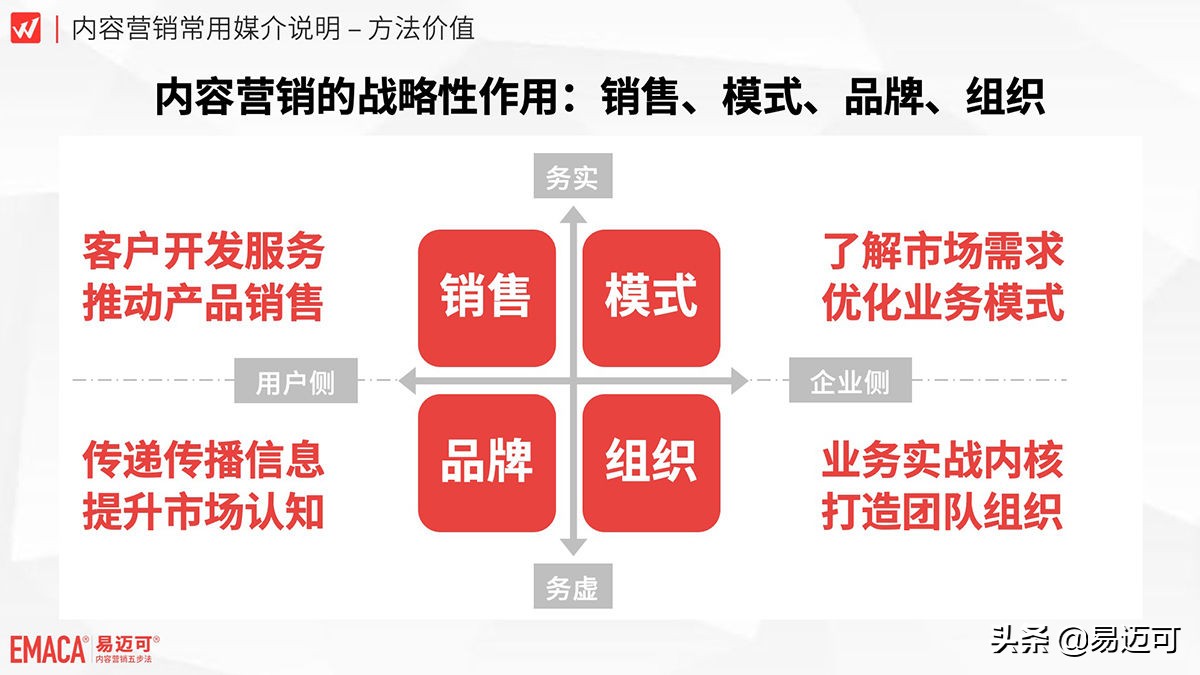 内容营销到底有什么作用？快来看四个角度的立体解析