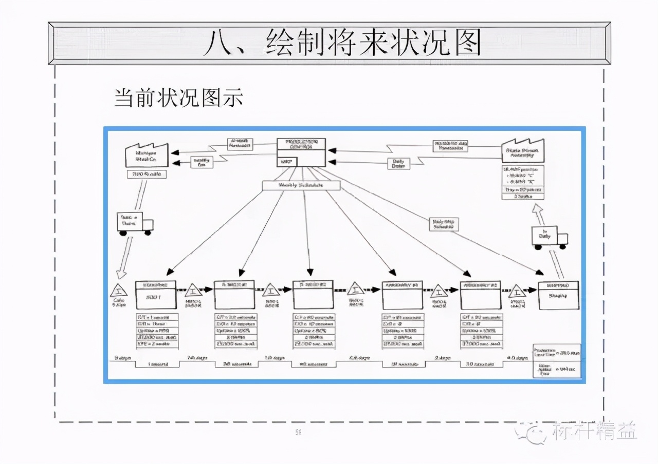 精益PPT干货：价值流图