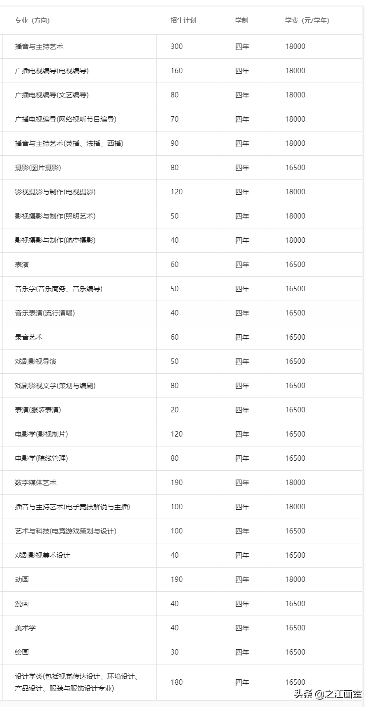 谁说民办院校不如公办？这5所民办艺术院校，最受艺考生青睐