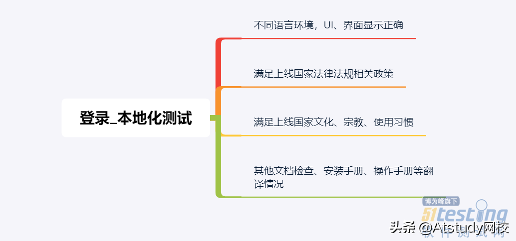 一个登陆功能究竟如何设计测试用例？我把文章都整理好了，收藏