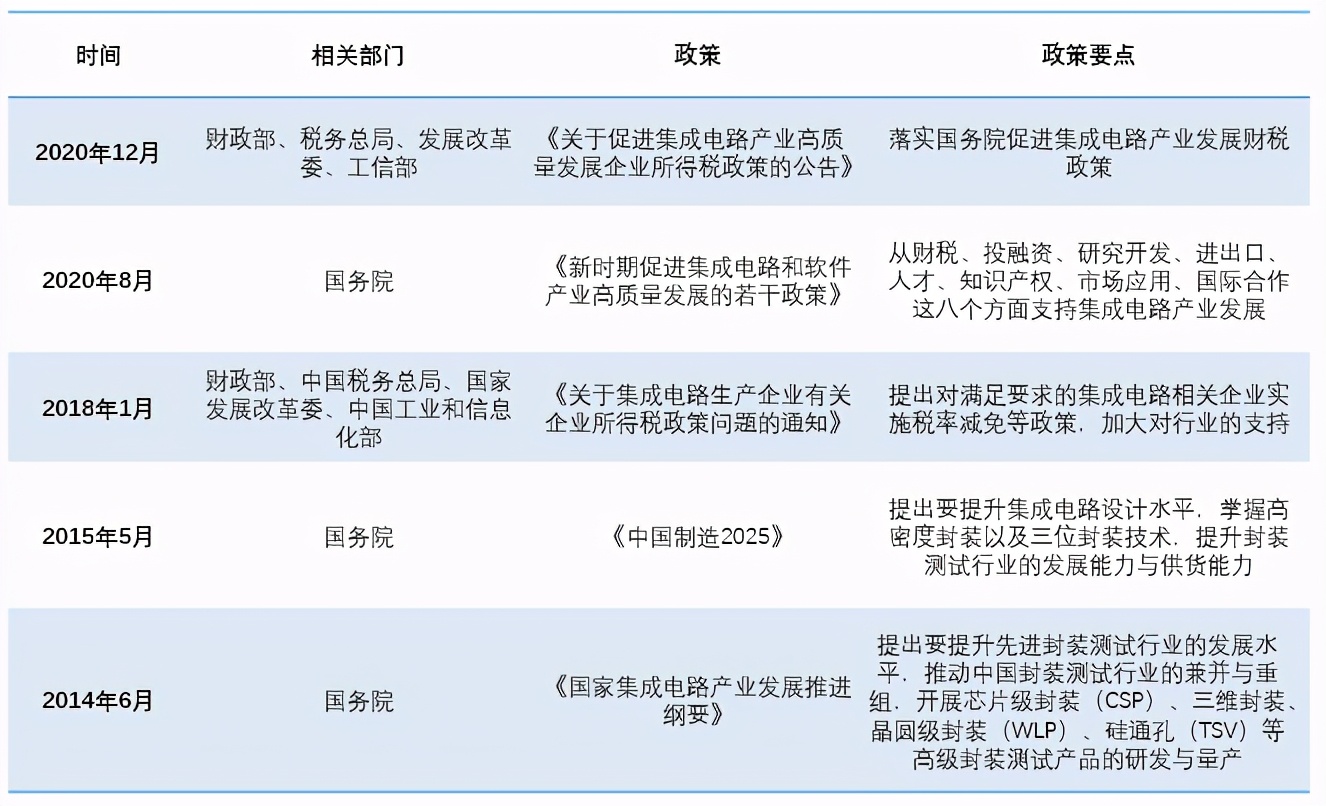 「行业洞察」国产替代机遇下，集成电路封测行业投资该何去何从？