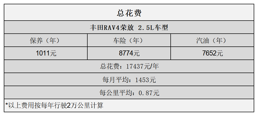 平均0.87元/km RAV4荣放用车成本分析