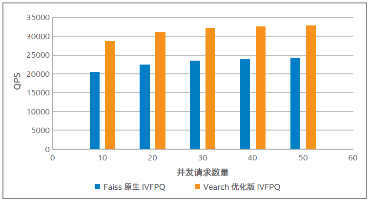 英特尔与京东优化分布式特征向量检索系统，加速AI应用创新