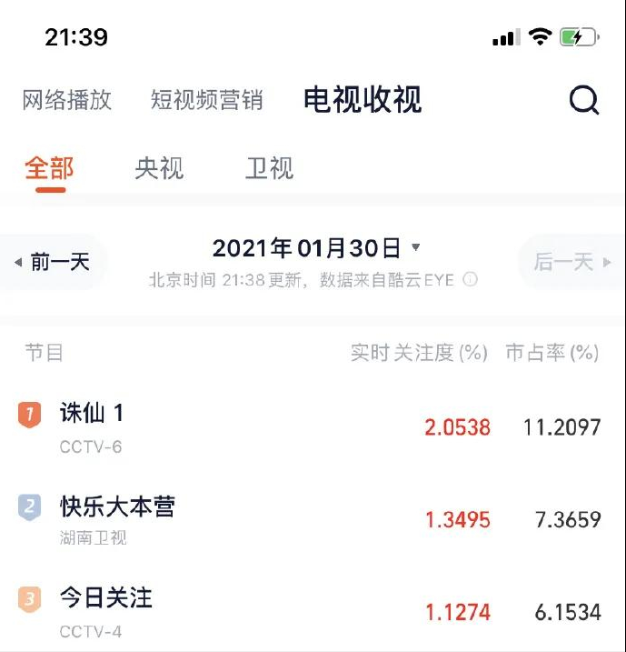 肖战《诛仙1》央视首播，实时收视率破2，登上海外热搜人气不减