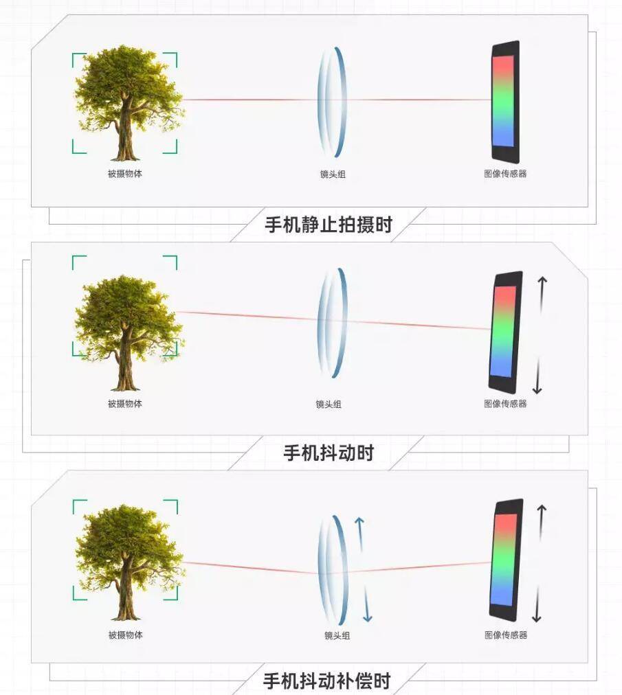 从光学防抖到视頻双防抖动，一张图掌握手机上防抖动技术性发展有多快