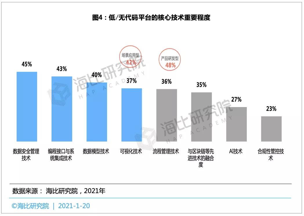 数字化转型浪潮下，中国低/无代码市场发展现状分析