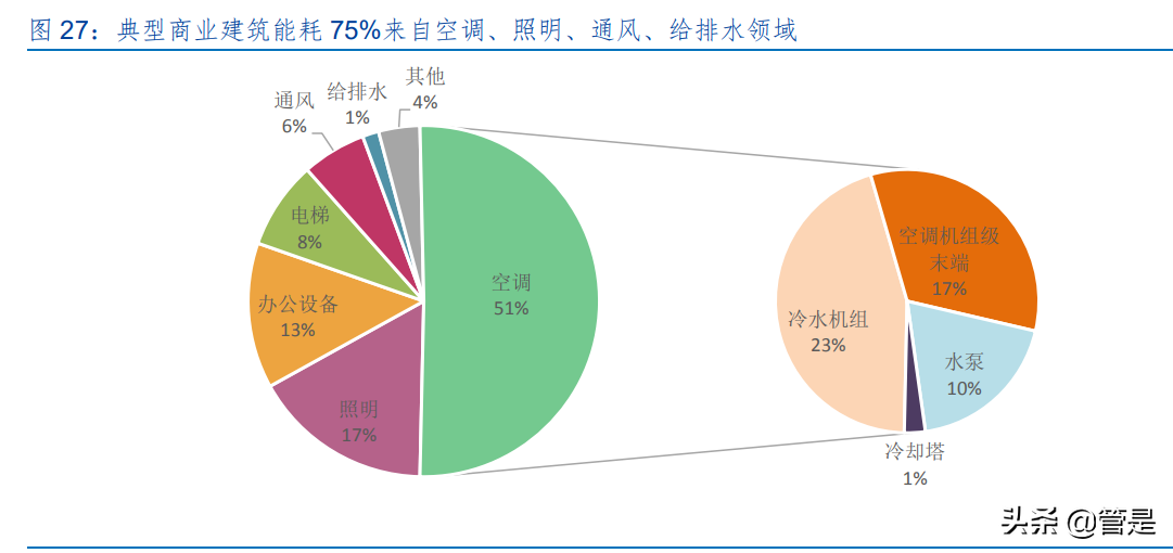 南网能源专题报告：碳中和赛道领跑者，发力分布式+建筑节能