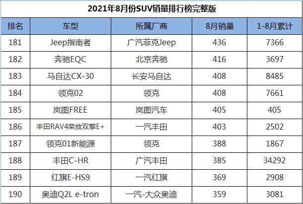 8月份SUV销量排行1-274名，途观L王者归来，三缸奇骏迎来首秀