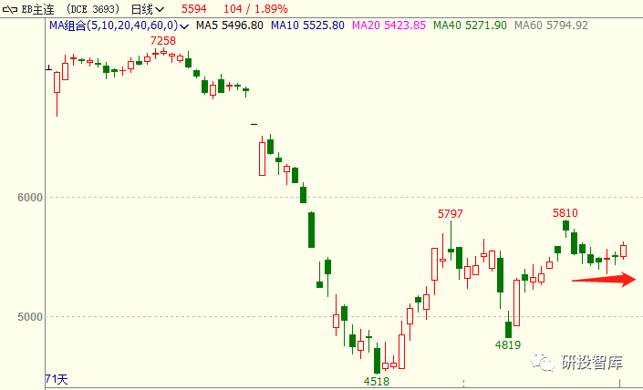 一文尽览苯乙烯期货，一周行业基本面变化